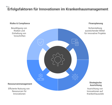 Infografik über Erfolgsfaktoren für Innovationen im Krankenhaus-Facility-Management, die vier vernetzte Hauptbereiche zeigt: Finanzplanung, strategische Ausrichtung, Ressourcenmanagement und Risiko.