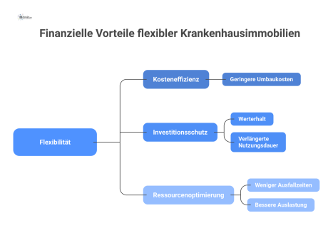 Infografik, die von Flexibilität ausgehend die Vorteile Kosteneffizienz, Investitionsschutz und Ressourcenoptimierung bei Krankenhausimmobilien hierarchisch darstellt.