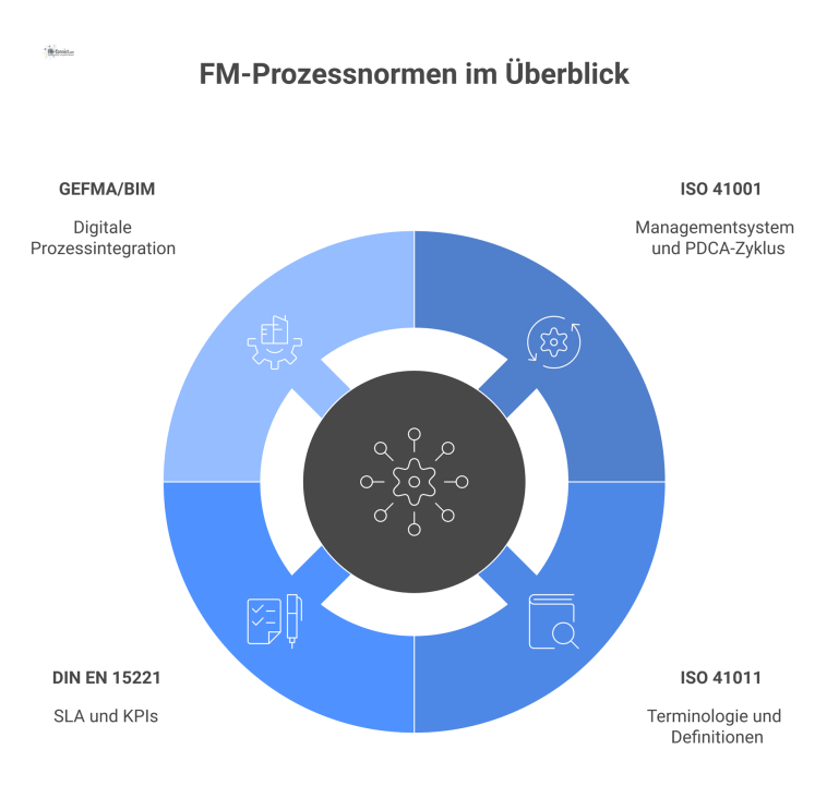 Infografik der FM-Prozessnormen mit ISO 41001 als zentralem Hub, der mit ISO 41011, DIN EN 15221 und GEFMA/BIM verbunden ist.