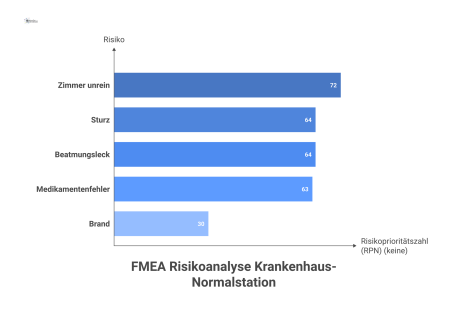Balkendiagramm einer FMEA-Risikoanalyse, das die fünf größten Risiken auf einer Krankenhaus-Normalstation nach ihrer Risikoprioritätszahl (RPN) sortiert darstellt.