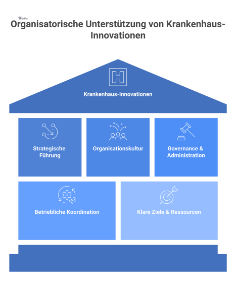 Säulendiagramm zur Unterstützung von Krankenhaus-Innovationen. Vier Säulen stehen auf einer Basis und tragen gemeinsam das Dach für erfolgreiche Innovation. 