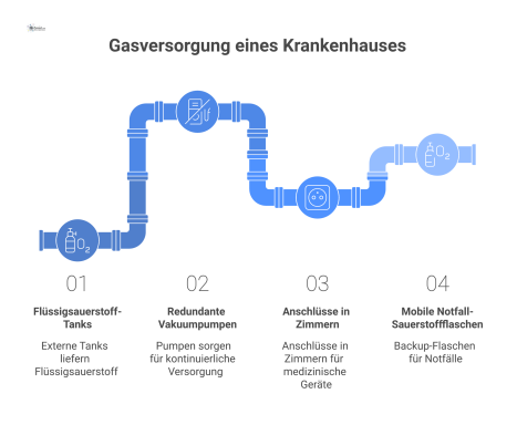  Technisches Diagramm der redundanten Gasversorgung eines Krankenhauses, von den Flüssigsauerstoff-Tanks bis zu den Anschlüssen in den Zimmern. 