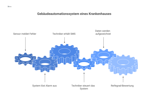Diagramm der Gebäudeautomation in einem Krankenhaus, das den Prozess von der Sensormeldung über den Alarm bis zur Techniker-Benachrichtigung zeigt.