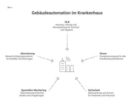 Infografik der Gebäudeautomation in einem Krankenhaus, bei der ein zentraler Hub Systeme wie HLK, Strom und Sicherheit steuert.