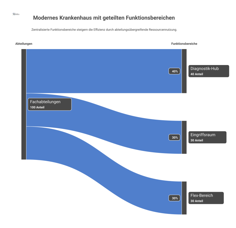 Modernes Krankenhaus mit geteilten Funktionsbereichen Infografik eines modernen Krankenhauses mit geteilten Funktionsbereichen wie einem zentralen Diagnostik-Hub und einem flexiblen Ambulanz- und Bettenbereich.