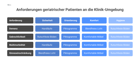 Infografik, die geriatrische Patientengruppen mit ihren Bedürfnissen wie Sicherheit und Orientierung und den daraus resultierenden Maßnahmen wie Handläufe und Piktogramme verknüpft.
