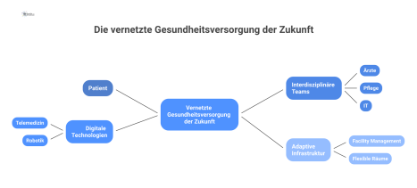 Infografik zur zukünftigen Gesundheitsversorgung: Der Patient steht im Zentrum, vernetzt mit Teams, Technologien und Infrastruktur für nahtlose Zusammenarbeit. 