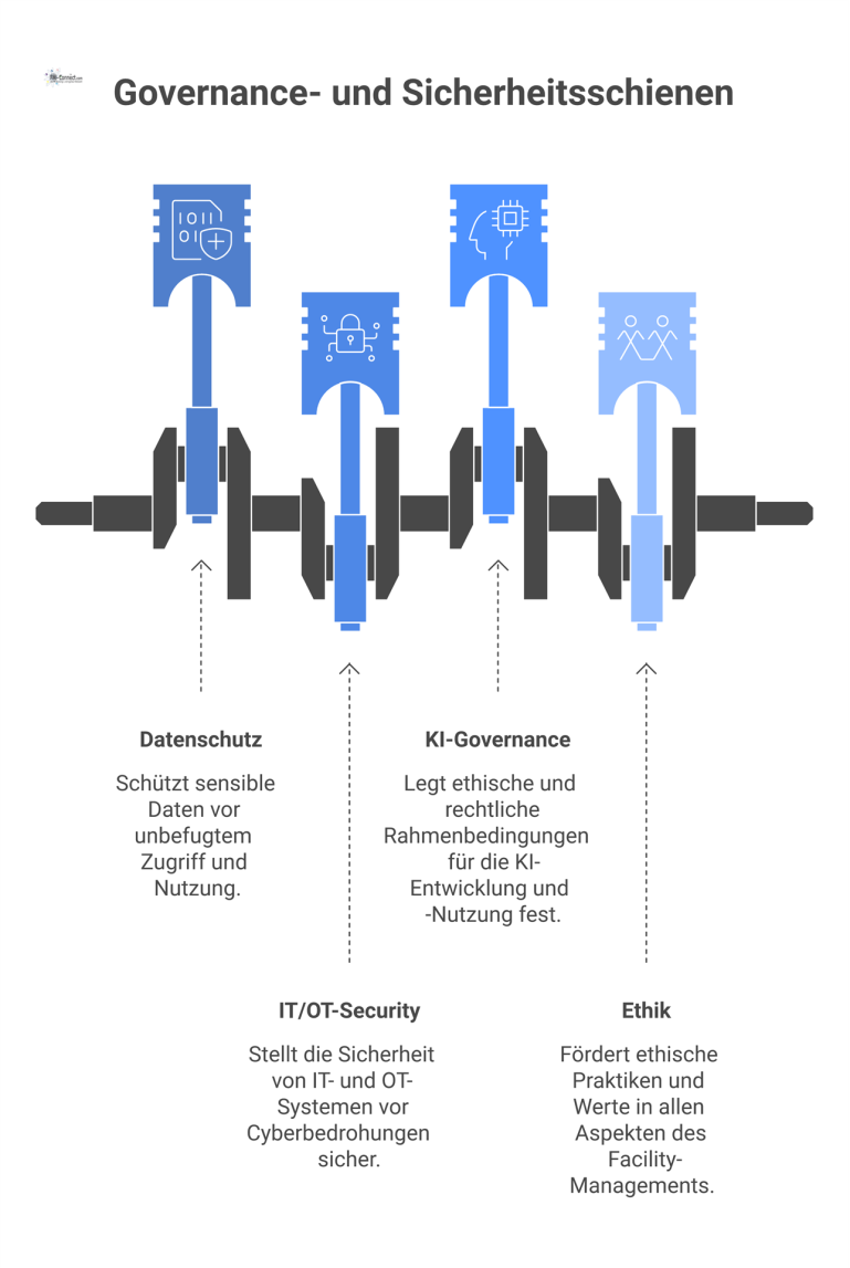 Diagramm mit vier farblich getrennten Spuren für Governance und Sicherheit in den Bereichen Datenschutz, IT/OT-Security, KI-Governance und Ethik.
