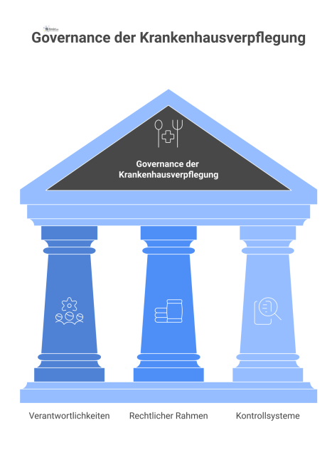 Infografik zur Governance der Krankenhausverpflegung, die die drei Säulen Verantwortlichkeiten, rechtlicher Rahmen und Kontrollsysteme mit Icons und Verbindungen visualisiert.