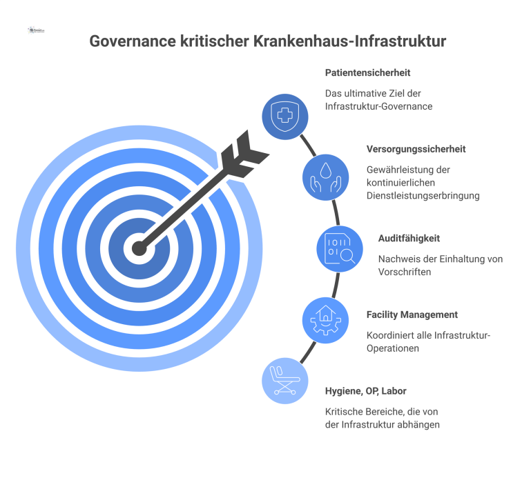 Infografik zur Governance kritischer Krankenhaus-Infrastruktur, die das Facility Management im Zentrum mit Hygiene, OP und Labor zeigt.