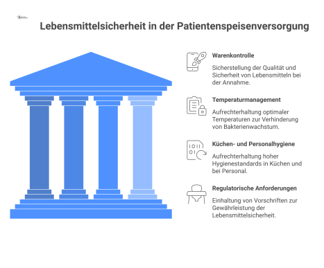 Infografik, die die vier Säulen der Lebensmittelsicherheit als Schutzschild für die Patientenspeisenversorgung darstellt: Warenkontrolle, Temperatur, Hygiene und Regularien.