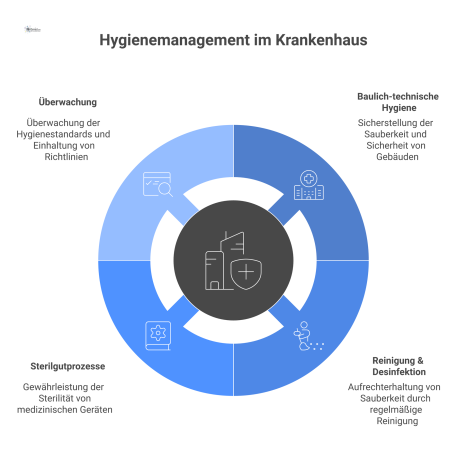 Infografik zum Hygienemanagement im Krankenhaus, gesteuert vom Facility Management. Es zeigt die vier Säulen: Bauliche Hygiene, Reinigung, Sterilgutprozesse, Überwachung. 