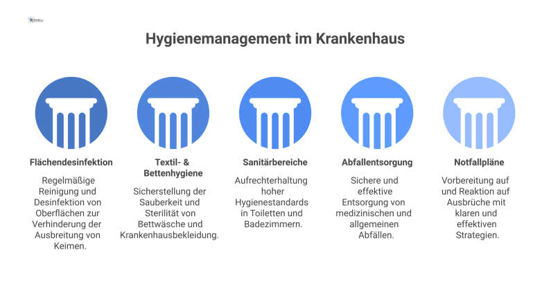 Hygienemanagement im Krankenhaus Infografik Infografik, die die fünf Kernbereiche des Hygienemanagements im Krankenhaus zeigt: Flächendesinfektion, Textilhygiene, Sanitärbereiche, Abfallentsorgung und Notfallpläne.