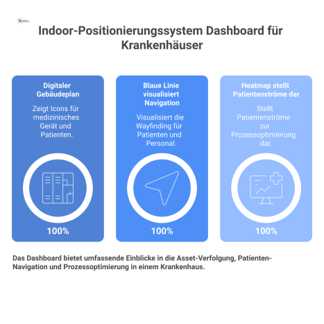 Modernes Dashboard eines Indoor-Positionierungssystems mit Krankenhaus-Gebäudeplan, Icons für Geräte und Patienten, Navigation und einer Heatmap für Patientenströme. 