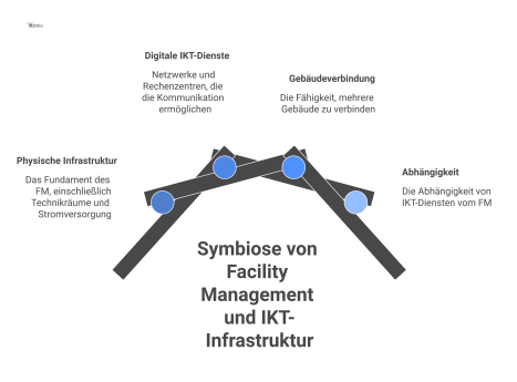 Infografik zur Symbiose von FM und IKT, die ein physisches Fundament zeigt, das digitale Dienste wie Netzwerke trägt.