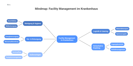 Eine Mindmap zum Thema infrastrukturelles Facility Management im Krankenhaus mit den Hauptbereichen Reinigung, Logistik, Versorgung, Sicherheit und Außenanlagen.