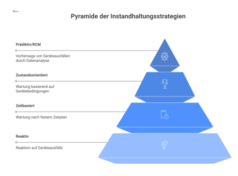 Pyramidendiagramm, das Instandhaltungsstrategien nach Komplexität ordnet: von reaktiv an der Basis über zustandsorientiert bis zu prädiktiv an der Spitze.