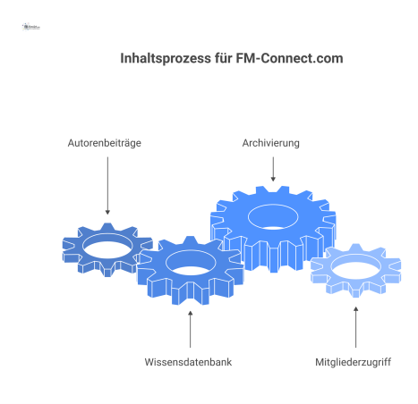 Flussdiagramm des Inhaltsprozesses: Beiträge von Autoren fließen in eine Wissensdatenbank, auf die Mitglieder dauerhaft zugreifen können.