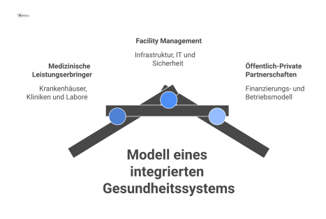Diagramm eines Netzwerks medizinischer Knoten, das auf einem Fundament aus Facility Management ruht und von einer ÖPP-Klammer umgeben ist.