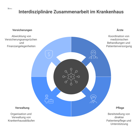 Infografik der Krankenhaus-Zusammenarbeit, die das Facility Management als zentralen Knotenpunkt zwischen Ärzten, Pflege, Verwaltung und Versicherungen zeigt.
