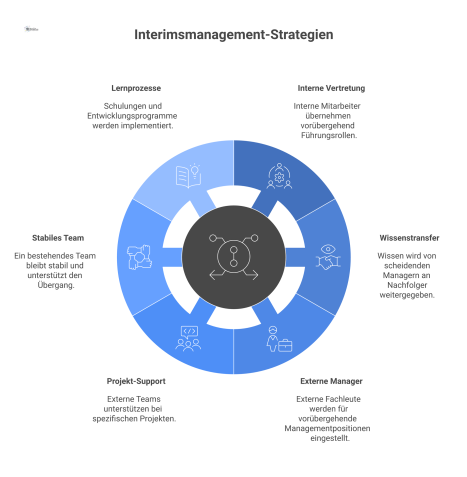 Diagramm zum Interimsmanagement im Facility Management, das sechs Strategien zur personellen Überbrückung als zentrale Nabe mit einem Reifegrad visualisiert.