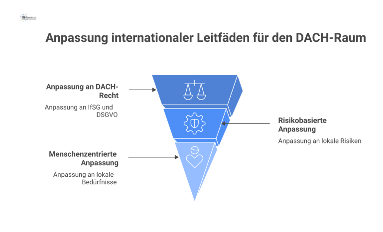 Transfer internationaler Leitfäden für den DACH-Raum Trichterdiagramm zur Anpassung internationaler Leitfäden (WHO, CDC, NHS) an DACH-Recht, was in einem risikobasierten, menschenfreundlichen Modell resultiert.
