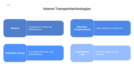 Infografik, die vier interne Transporttechnologien visualisiert: Rohrpost, fahrerlose Transportsysteme, intelligente Aufzüge und automatisierte Lager mit zugehörigen Icons.