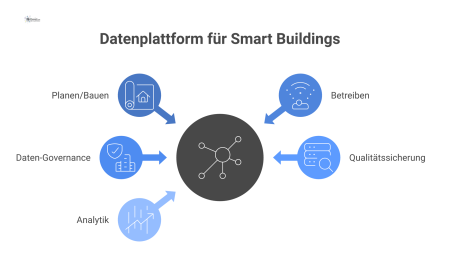 Architektur einer zentralen Datenplattform, die Datenströme aus Planen, Bauen und Betreiben für die Analyse in Smart Buildings visualisiert. 