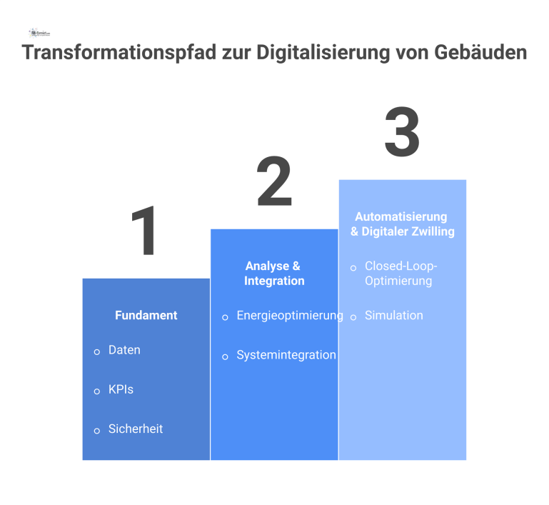 Transformationspfad zur Digitalisierung von Gebäuden Ein Diagramm zeigt den dreistufigen Transformationspfad zur Digitalisierung von Gebäuden, von Fundament über Analytics bis zur Automatisierung und Digital Twin.