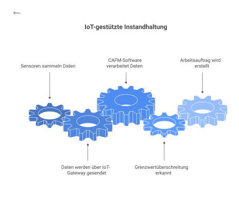 Flussdiagramm zeigt, wie Sensordaten über ein Gateway an eine CAFM-Software gehen und bei Alarm automatisch ein Instandhaltungsauftrag erstellt wird.