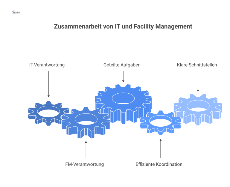Zusammenarbeit von IT und Facility Management Infografik der Zusammenarbeit von IT und Facility Management im Krankenhaus, die geteilte Aufgaben und klar definierte Schnittstellen darstellt.