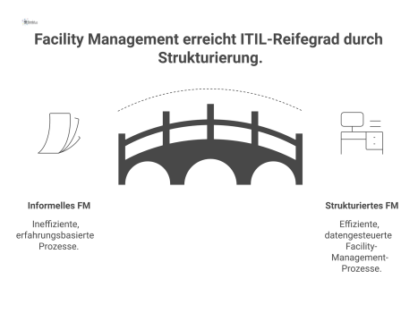 Infografik, die den niedrigen Reifegrad des Facility Managements (2/5 Sterne) im Kontrast zu strukturierten ITIL-Prozessen darstellt.