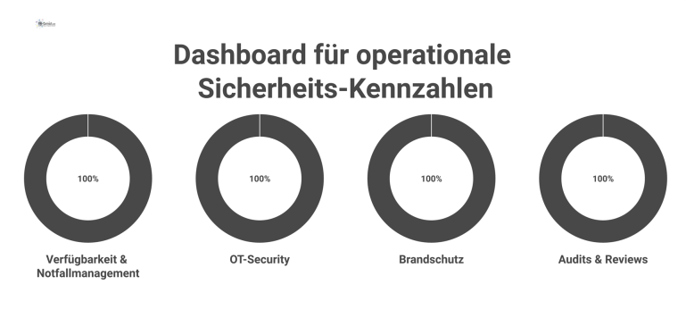 Dashboard mit vier Kacheln, die Kennzahlen zur operationalen Sicherheit für Verfügbarkeit, OT-Security, Brandschutz und Audits visualisieren.