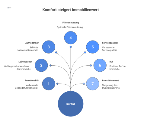 Mindmap mit dem zentralen Thema 'Komfort in Immobilien', das positive Effekte wie Nutzerzufriedenheit, Lebensdauer und Investitionswert aufzeigt