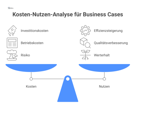 Infografik zur Bewertung eines Business Case, welche die Kriterien Finanzierbarkeit, strategische Relevanz, Risiko und Nachhaltigkeit anhand einer Kosten-Nutzen-Analyse darstellt. 