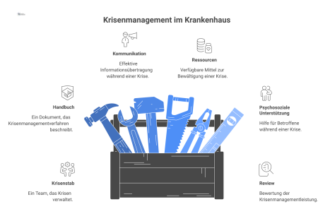 Infografik zum Krisenmanagement eines Krankenhauses, die den Reifegrad mit 4 von 5 als 'Gereift' bewertet und sechs Kernbereiche darstellt. 