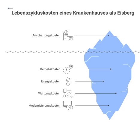 Eisberg-Diagramm der Krankenhauskosten: Die kleine Spitze zeigt die Anschaffungskosten, der riesige Unterwasserteil die viel größeren Folgekosten für Betrieb und Wartung. 