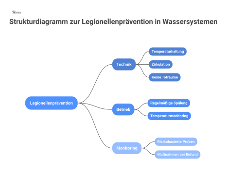 Ein Strukturdiagramm zur Legionellenprävention, das die drei Säulen Technik, Betrieb und Monitoring mit Piktogrammen und jeweiligen Unterpunkten darstellt.