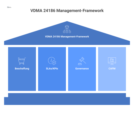 Diagramm des Management-Frameworks nach VDMA 24186, das die vier zentralen Bereiche Beschaffung, SLAs/KPIs, Governance und CAFM strukturiert.