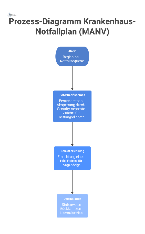 Ein Prozess-Diagramm für einen Krankenhaus-Notfallplan mit den Schritten: Alarm, Sofortmaßnahmen, Besucherlenkung und Deeskalation bis zum Normalbetrieb.