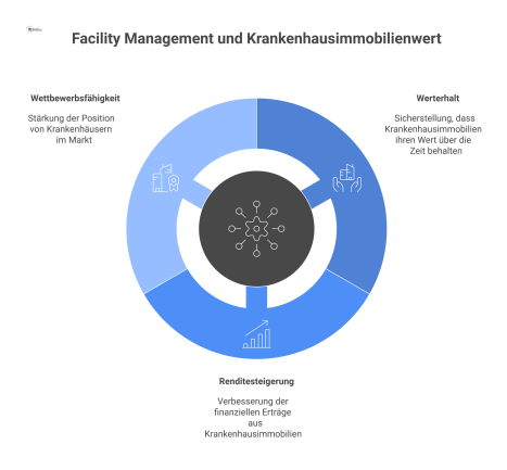 Diagramm, das Facility Management als Fundament für Werterhalt, Renditesteigerung und Wettbewerbsfähigkeit in Krankenhäusern zeigt und deren Nutzen verdeutlicht. 