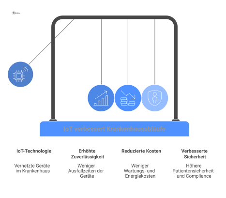 Infografik über den Wandel zu proaktiven Krankenhausabläufen durch IoT, was zu erhöhter Zuverlässigkeit und reduzierten Wartungskosten führt.