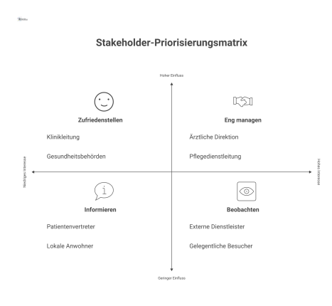 Eine Stakeholder-Priorisierungsmatrix, die Stakeholder auf Achsen für Interesse und Einfluss/Macht für das Klinik-Facility-Management einordnet.
