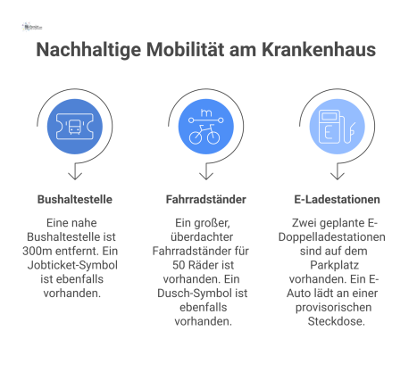 Infografik zur nachhaltigen Mobilität eines Krankenhauses mit Bushaltestelle, Fahrradständer, Duschmöglichkeit und E-Ladesäulen für Autos. 