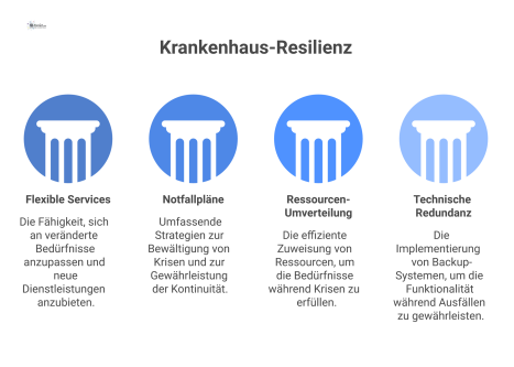 Infografik eines Krankenhauses, das von einem Resilienz-Schild gegen Krisen geschützt wird, gestärkt durch vier unterstützende Säulen. 
