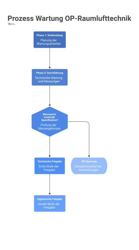 Prozessflussdiagramm zur Wartung von OP-Raumlufttechnik mit den Phasen Vorbereitung, Durchführung, Freigabe und einem separaten Eskalationspfad bei Abweichungen. 