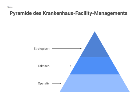 Pyramidendiagramm mit drei hierarchischen Ebenen des Krankenhaus-Facility-Managements: Strategisch (Geschäftsführung), Taktisch (FM-Leitung) und Operativ (Technik, Reinigung).