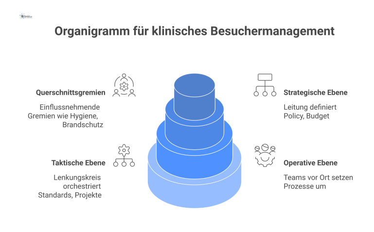 Organigramm des Besuchermanagements mit drei Ebenen (strategisch, taktisch, operativ) und seitlich dargestellten Querschnittsgremien wie Hygiene und Brandschutz.
