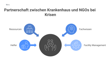 Diagramm einer Krisenpartnerschaft, bei der ein Krankenhaus von NGOs mit Ressourcen und Helfern unterstützt wird, koordiniert durch Facility Management.