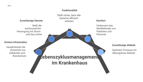 Infografik über Lebenszyklusmanagement im Krankenhaus, das sichere Infrastruktur und zuverlässige Dienste für höhere Patientensicherheit und Versorgungsqualität verbindet. 